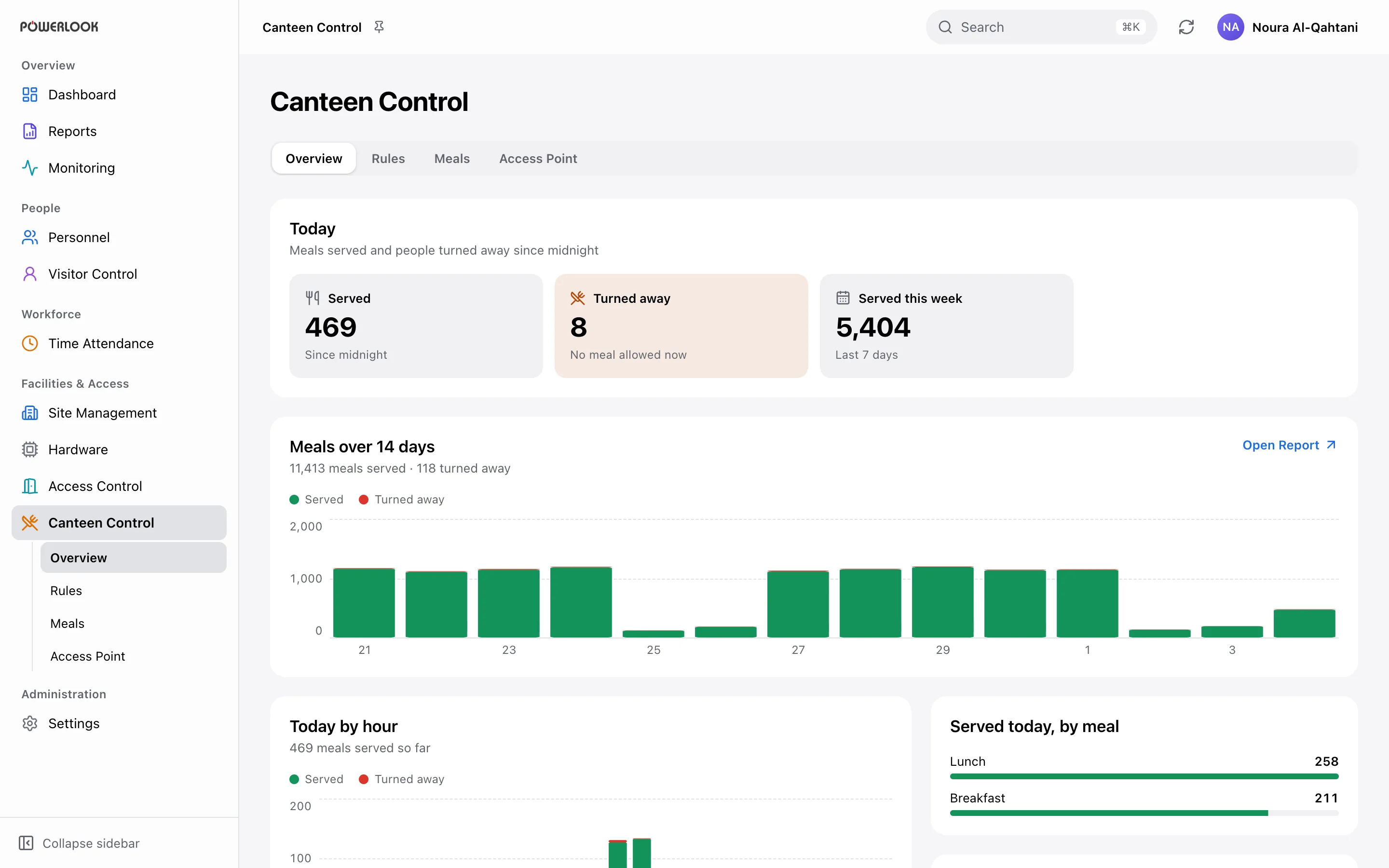 Canteen: Track meals served, access eligibility and usage patterns by hour, meal and day.